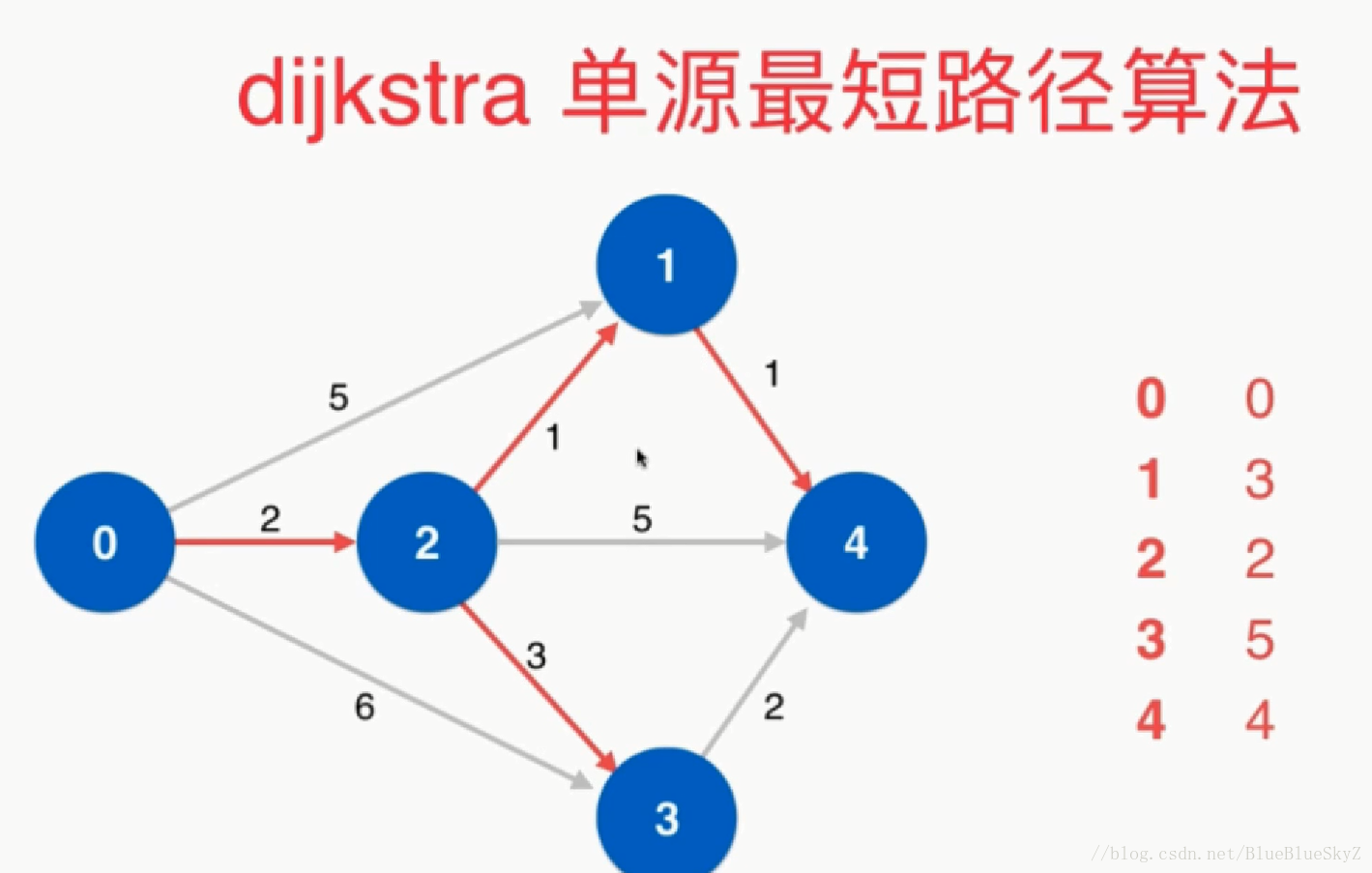 最短路径树