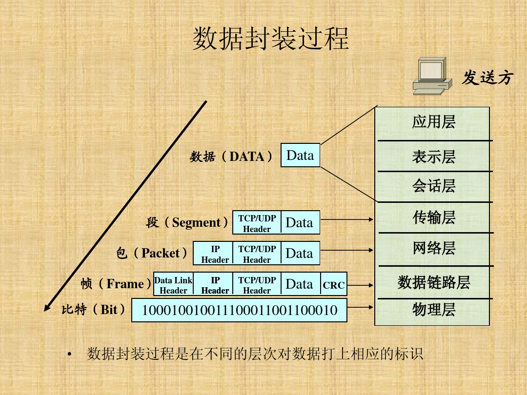 网络基础知识tcpip数据包的封装与解封