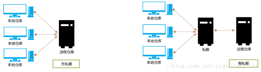 Linux下maven私服nexus3 X环境构建操作记录 挖坑埋你 Csdn博客