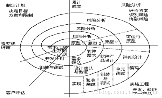 螺旋模型