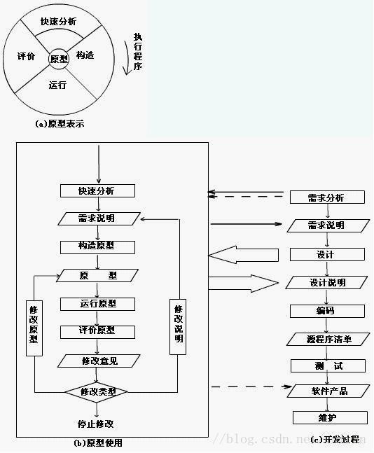 快速原型模型