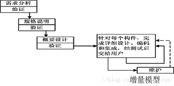 增量模型