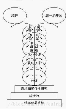 噴泉模型