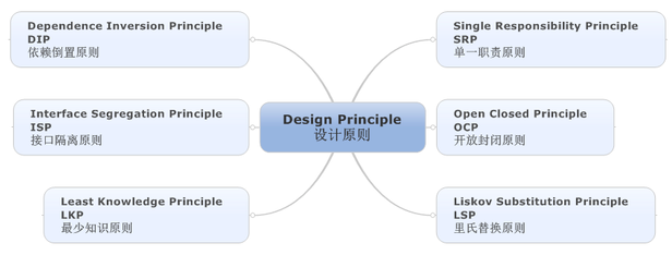 学习6大设计原则、23种设计模式