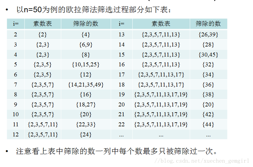 埃氏筛法和线性筛法求素数 在ac与wa间徘徊 程序员宅基地 埃氏筛法求素数 程序员宅基地