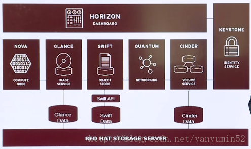 openstack架构图