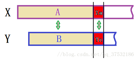 结尾字符相等，则LCS(Xm，Yn) = LCS(X(m-1)，Y(n-1)) + Xm