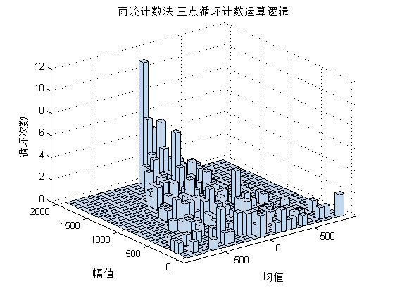 雨流计数法的matlab实现,采用三点法与四点法介绍计数规则计算举例matlab的三点法实现四点法的实现