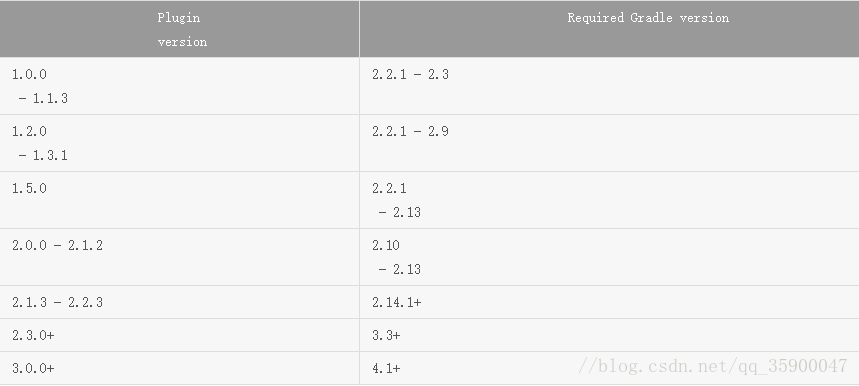 Gradle版本对应版本号