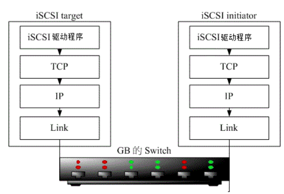 Iscsi. Инициатор ISCSI что это. ISCSI разъем. Физическое подключение ISCSI. Intel ISCSI Primary -i file.