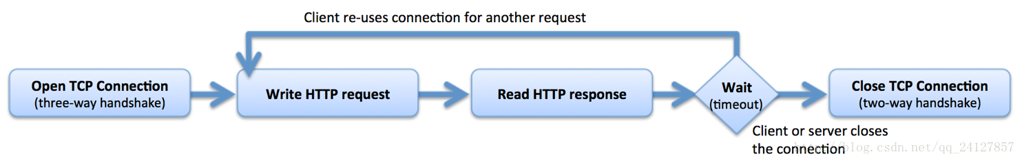 Http的長連線