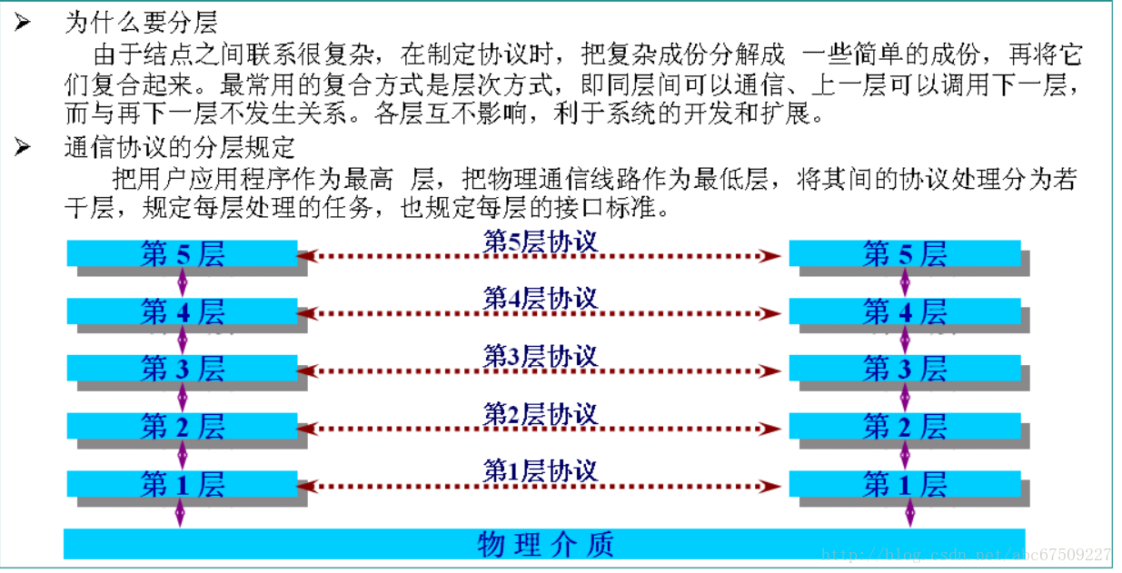 通信协议分层