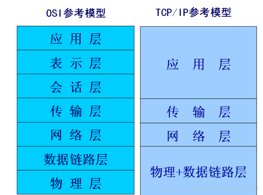 分层参考模型