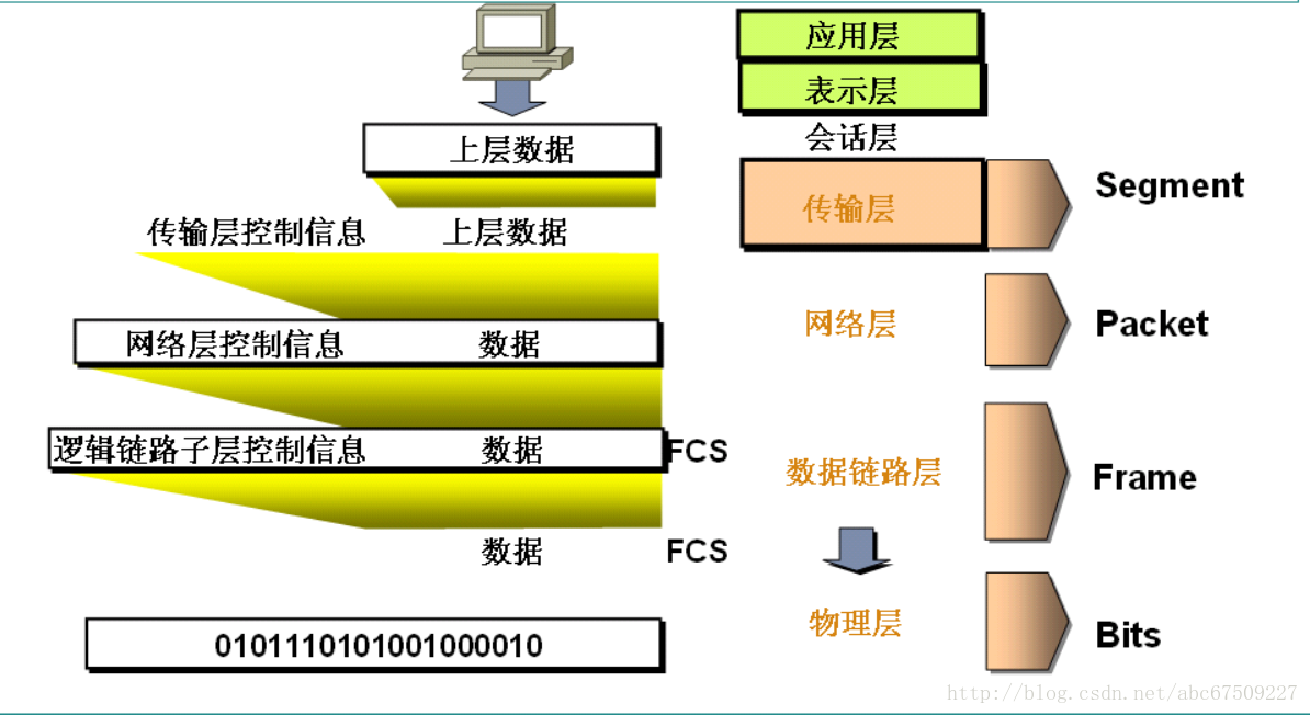 数据封装过程