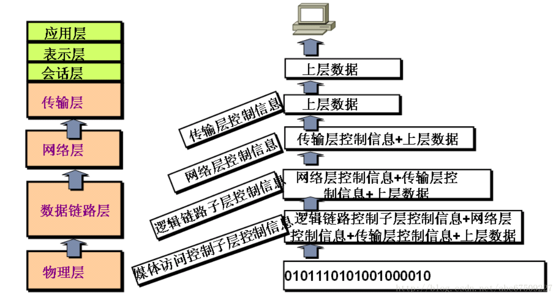 数据拆封过程