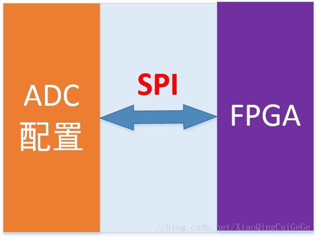 Fpga通过spi对adc配置简介 五 Verilog实现3线spi配置 小青菜哥哥的博客 程序员宅基地 程序员宅基地