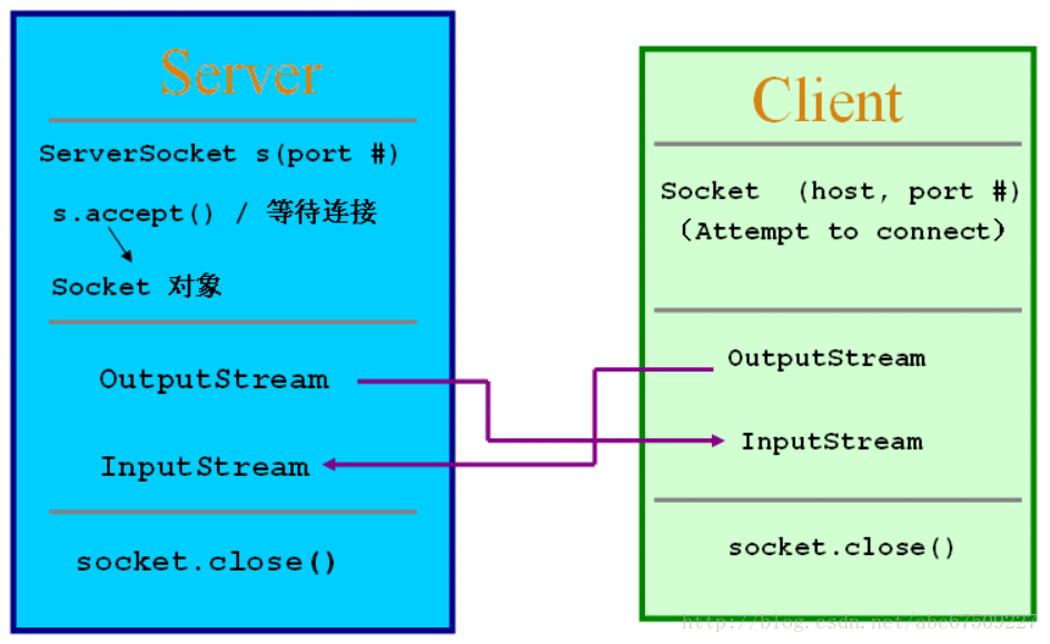 通信模型