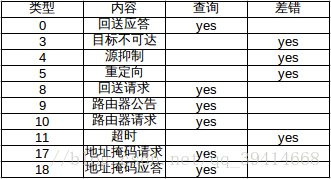 ICMP类型