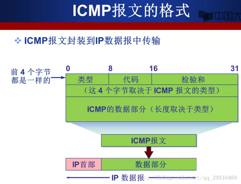 ICMP格式