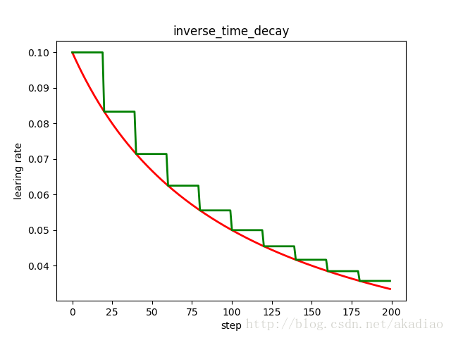 TensorFlow学习－－学习率衰减/learning rate decay