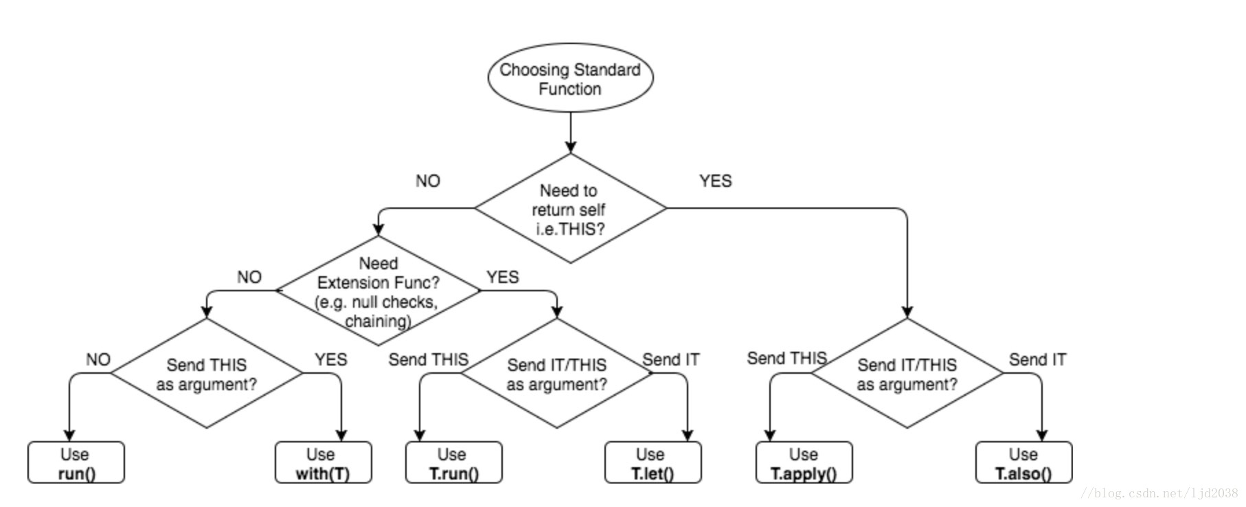 Decision function