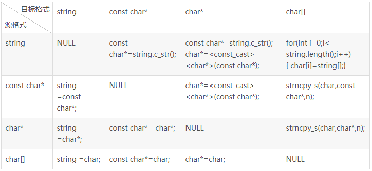 C++中string、char *、char[]、const char*的转换