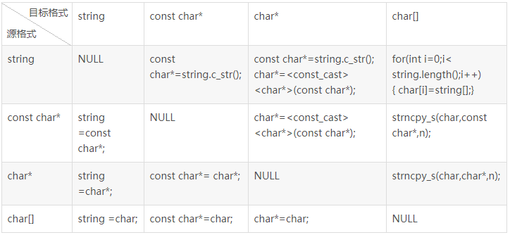 C 中string Char Char Const Char 的转换 Hebbely的博客 Csdn博客