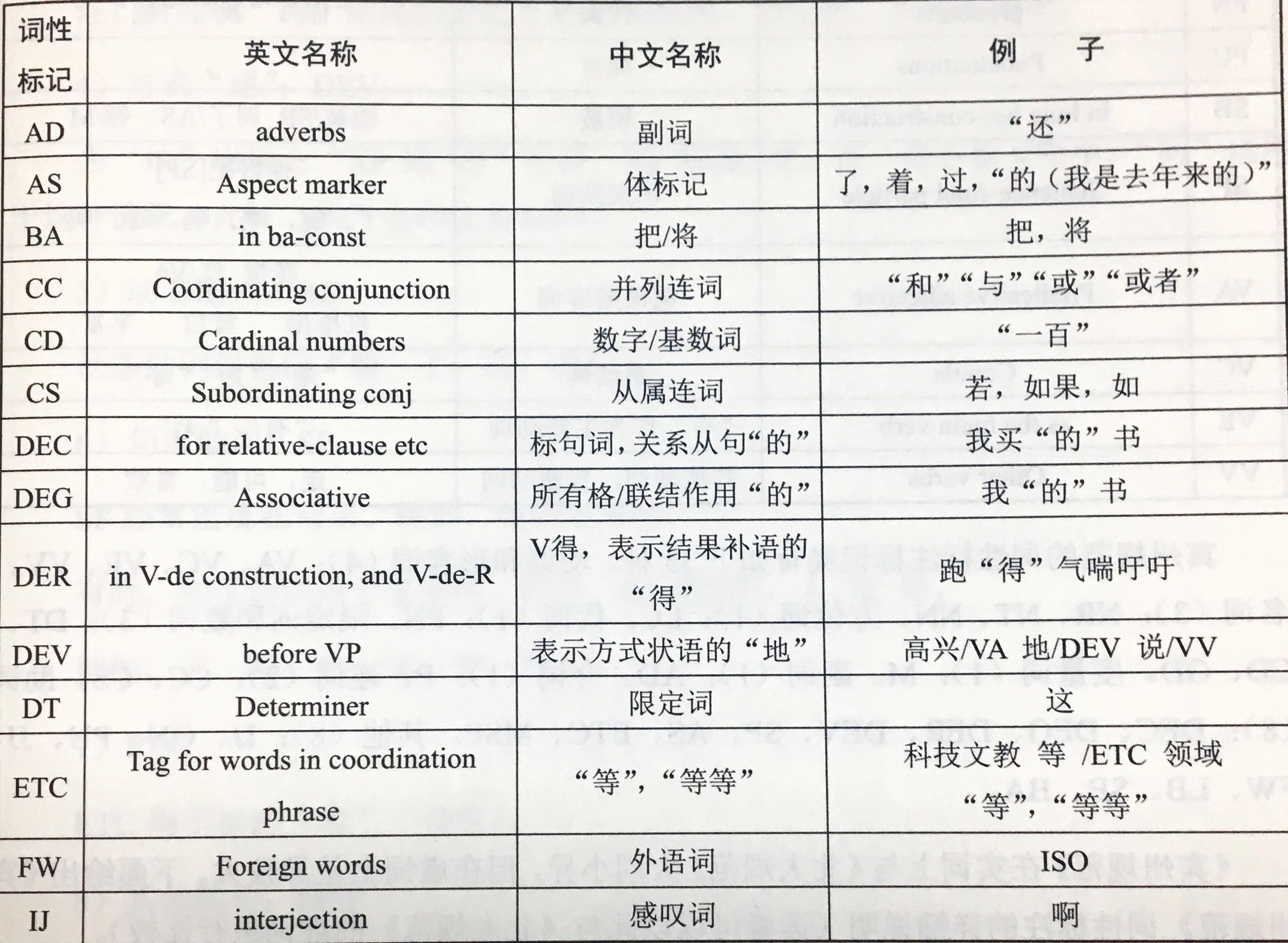 中文句法标注 宾州树和北大规范详解 Inkzspace的博客 程序员宝宝 程序员宝宝