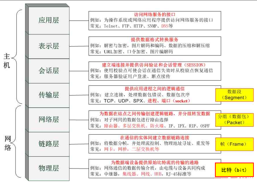 osi七层模型各层功能简述_简单概率论模型