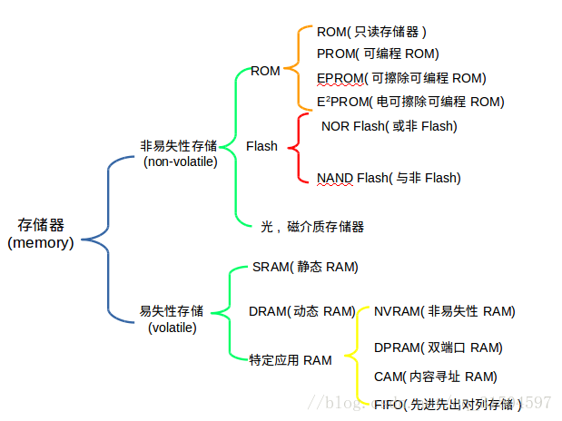 存储器分类