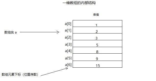 如何定义一个数组？  第1张