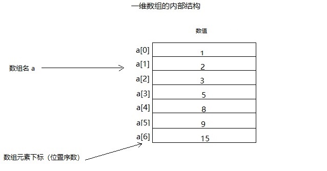 java语言中数组的定义