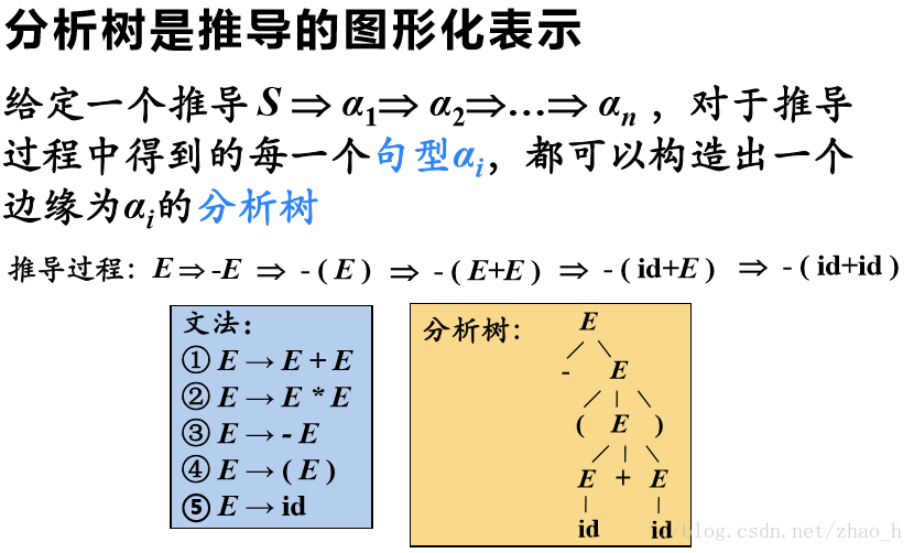 二型文法 1型是 0型语言 文法类型