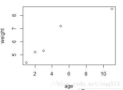 横轴是age,纵轴是weight的散点图
