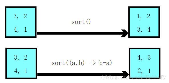 sort操作