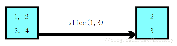 slice