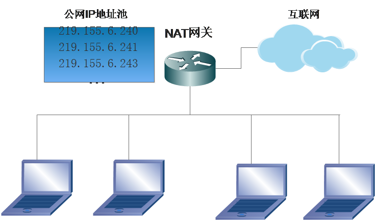 网络地址转换协议NAT