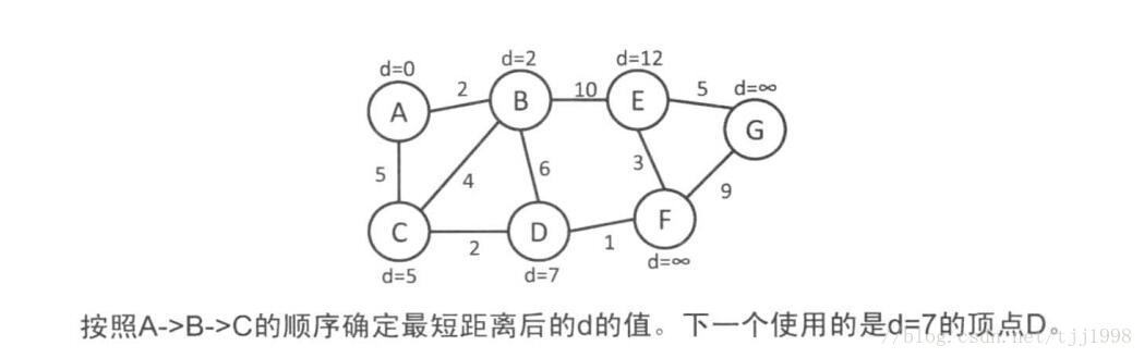 dijkstra算法