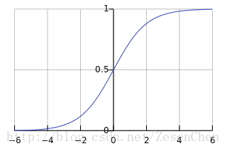 sigmoid函数曲线