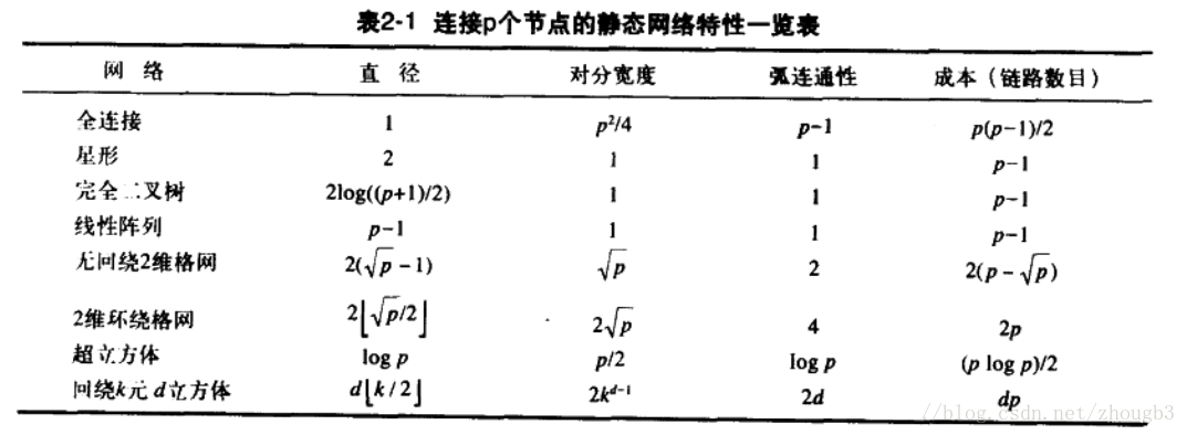 静态互联网络