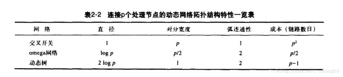 动态互联网络