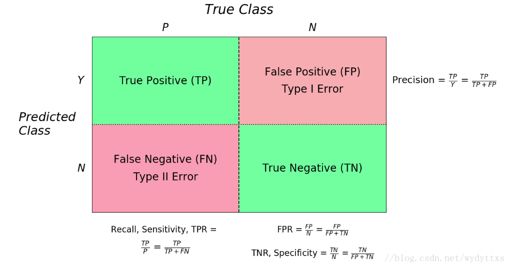 False параметр. True positive false negative. True positive true negative. True positive false positive. True positive false negative объяснение.