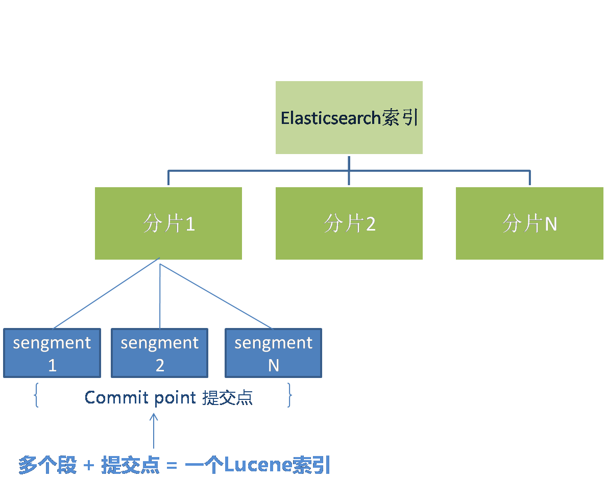 elasticsearch文档存储过程