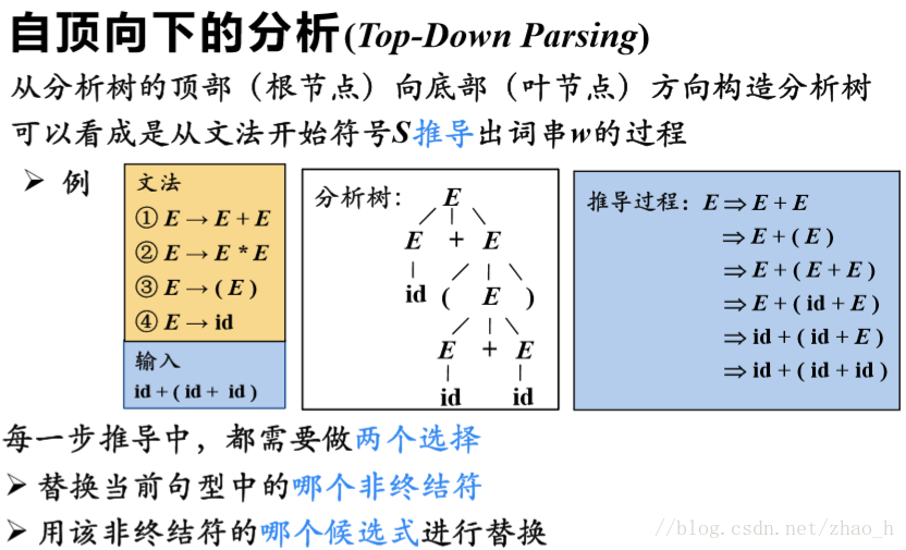 编译原理学习笔记 第四章 语法分析 Zhao H的博客 Csdn博客