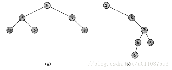 （a）一颗包含6个结点、高度为2的二叉搜索树。（b）一颗包含相同关键字、高度为4的低效二叉搜索树