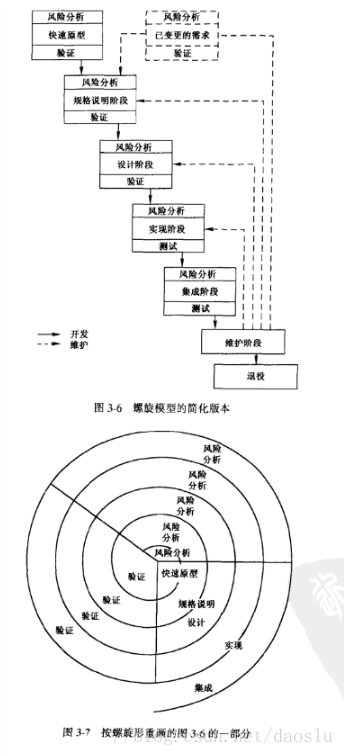 螺旋生命周期模型的老图