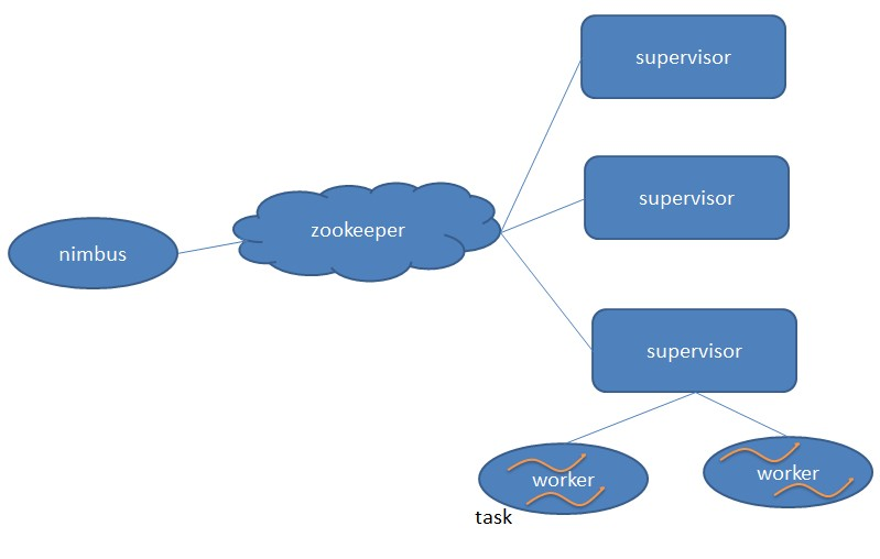 Task worker. Zookeeper перевод. Zookeeper Kafka. Nimbus cloud Computing. Work tasks.