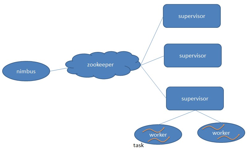 Система storm. Zookeeper перевод. Zookeeper Kafka. Nimbus cloud Computing. Work tasks.