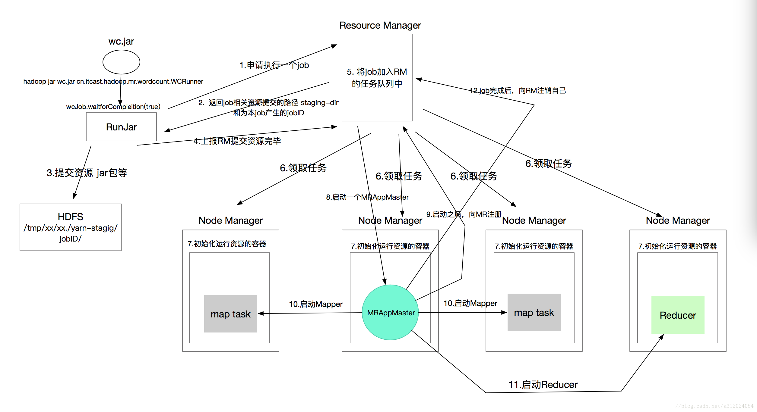 Hadoop—MapReducer统计文件的单词出现的个数