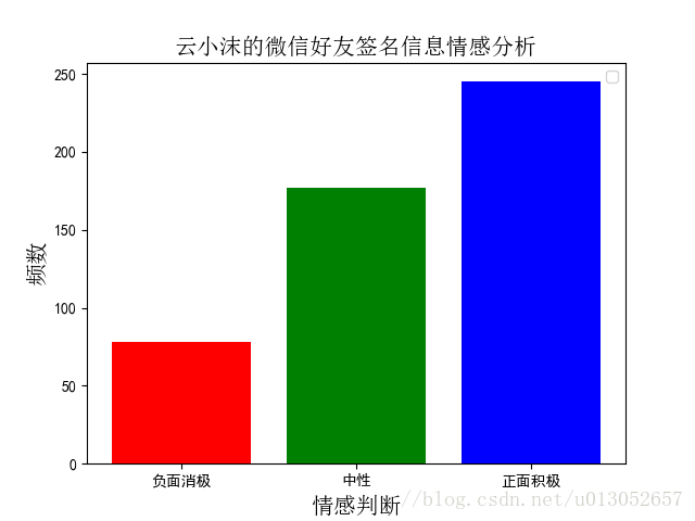 情感分析